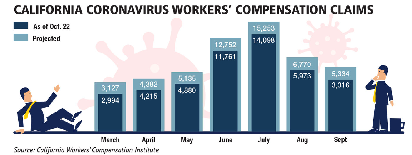 COVID-19 Workers’ Comp Claims Grow, While Overall Claims Plummet